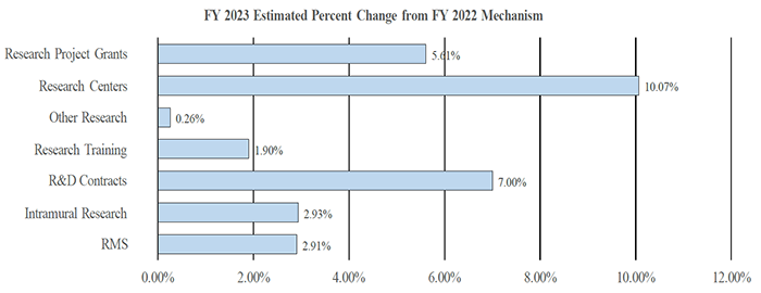 This horizontal bar chart shows FY2023 Estimated Percent Change from FY 2022 Mechanism. The chart has 7 bars. The pattern of the following data is: the budget area, a | character, and then the Percent Change. Research Project Grants | 5.61%, Research Centers | 10.07%, Other Research | 0.26%, Research Training | 1.90%, R&D Contracts | 7.00%, Intramural Research | 2.93%, Research Management and Support | 2.91%