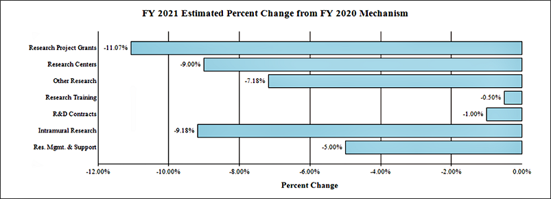 This bar chart shows estimated percent change by selected mechanism for FY 2021 from 2020. The chart has 7 bars. The patternof the following data is: the Mechanism, a | character, and then the Percentage Change. Research Project Grants | Negative11.07% , Research Centers| Negative 9% , Other Research | Negative -7.18% , Research Training | Negative 0.5% , R&D Contracts|Negative 1% ,Intramural Research | Negative 9.18%, Research Management and Support | Negative 5%.  