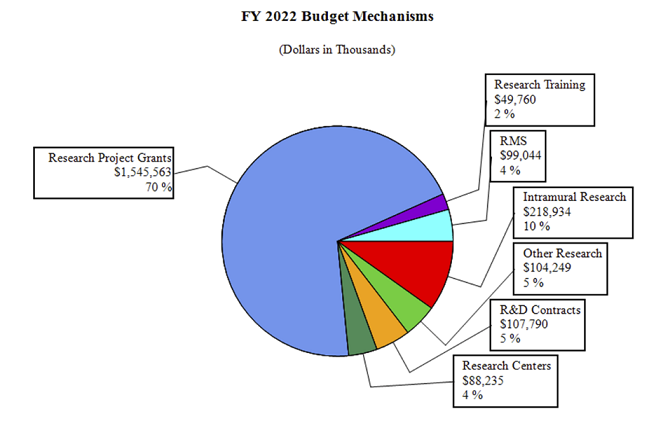 This Circle Pie chart shows Fiscal Year 2022 Budget Mechanisms (Dollars in Thousands). The chart shows 7 divisions. The pattern of the following data is: the budget area, a | character, and then the dollar amount in thousands, a | character , and then percentage.Research Project Grants | $1,545,563 | 70%, Research Training | $49,760 | 2%, RMS | $99,044 | 4%, Intramural Training | $218,934 | 10%, Other Research | $104,249 | 5%, R&D Contracts | $107,790 | 5%, Research Centers | $88,235 | 4%