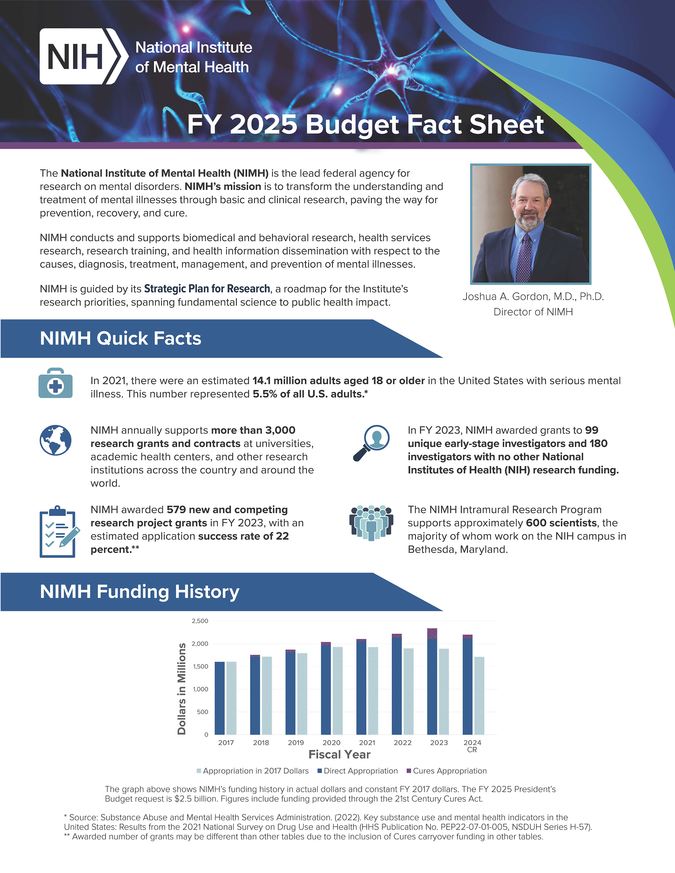 NIMH FY 2025 Budget Fact sheet containing NIMH quick facts and funding history.