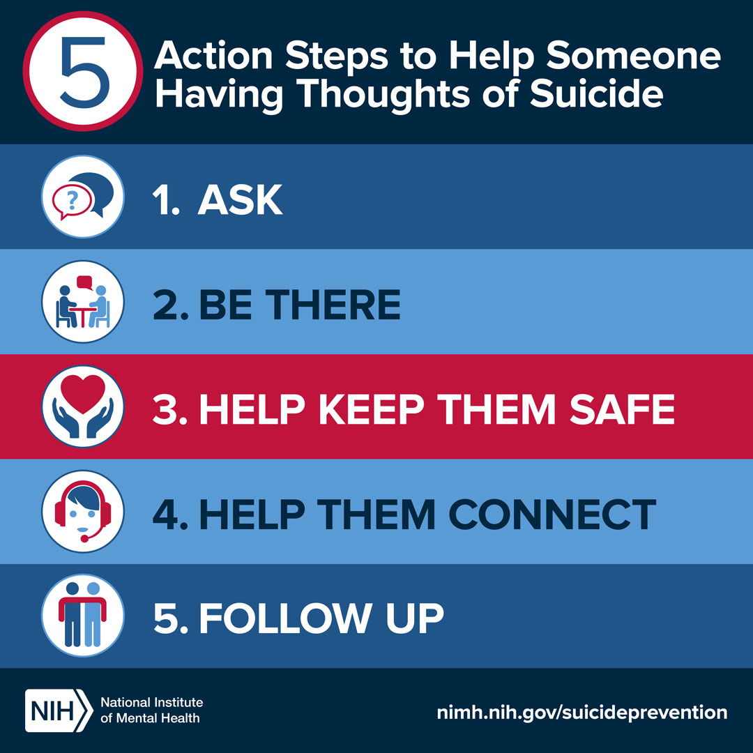 Presents five steps to help someone having thoughts of suicide: Ask, Be There, Help Keep Them Safe, Help Them Connect, Follow up. The link points to nimh.nih.gov/suicideprevention.