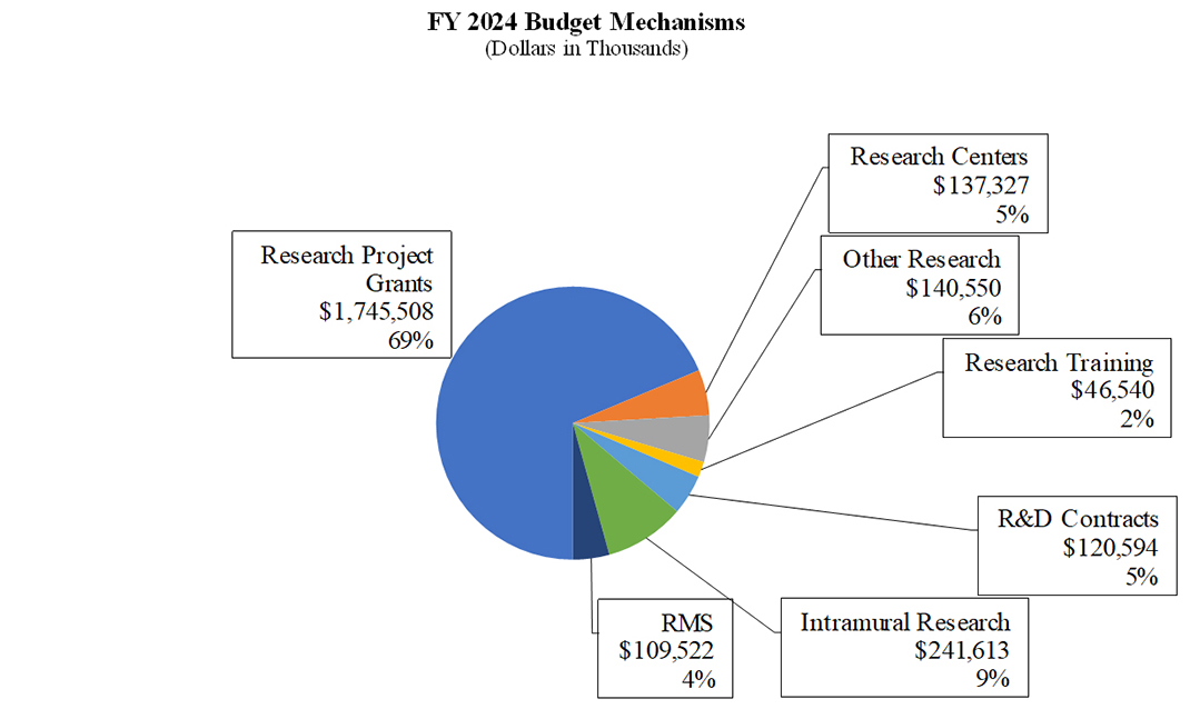 NIMH » FY 2024 Budget Congressional Justification