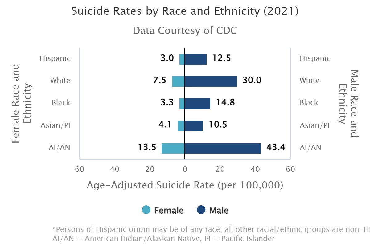 Graph showing the age-adjusted suicide rates (per 100,000) for female and male Hispanic, White, Black, Asian/PI, and AI/AN youth, from 2021 data courtesy of the CDC.  