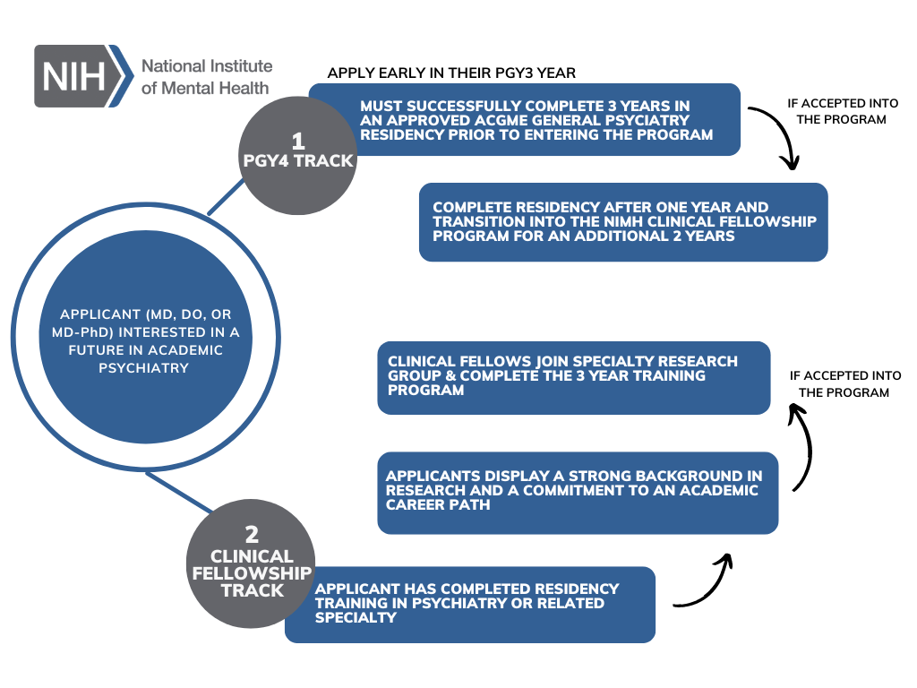 Two pathways for applicants (MD, DO, or MD-PhD) interested in academic psychiatry at the NIH. The PGY4 Track requires completing 3 years in general psychiatry residency, followed by 2 additional years in the NIMH Clinical Fellowship Program. The Clinical Fellowship Track is for those who have completed psychiatry or related specialty training and includes a 3-year commitment to specialty research and academic career development.