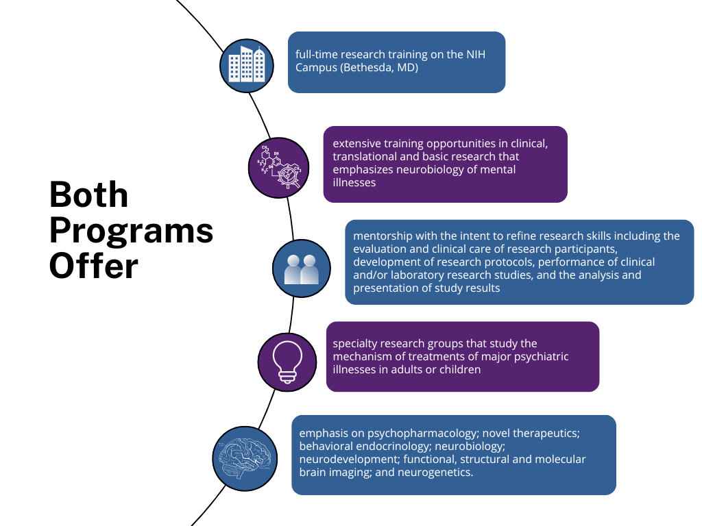 The offerings of two programs that include full-time research training at the NIH campus in Bethesda, MD. Both programs emphasize training in clinical, translational, and basic research related to the neurobiology of mental illnesses. They offer mentorship, participation in specialty research groups, and focus on areas such as psychopharmacology, neurodevelopment, and brain imaging techniques.